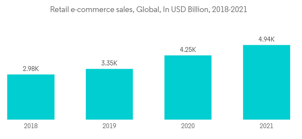 Courier, Express, and Parcel (CEP) Market - e-commerce sales